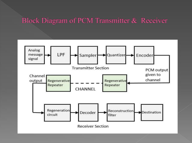 Pcm transmitter and receiver | PPTX | Digital Audio | Computer Software ...