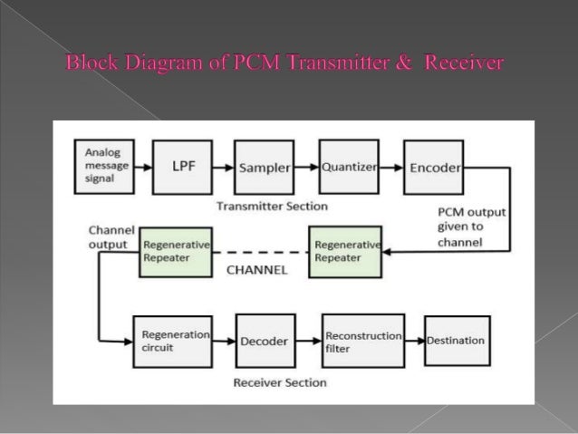 Pcm Transmitter And Receiver