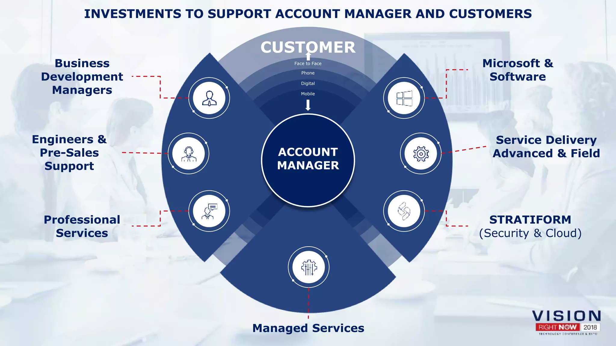 INVESTMENTS TO SUPPORT ACCOUNT MANAGER AND CUSTOMERS
CUSTOMER
Face to Face
Phone
Digital
Mobile
ACCOUNT
MANAGER
Business
Development
Managers
Engineers &
Pre-Sales
Support
Professional
Services
Managed Services
Microsoft &
Software
Service Delivery
Advanced & Field
STRATIFORM
(Security & Cloud)
 