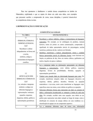 156
Para isso apontamos e detalhamos o sentido dessas competências no âmbito da
Matemática, explicitando o que se espera do aluno em cada uma delas, com exemplos
que procuram auxiliar a compreensão de como, nessa disciplina, é possível desenvolver
as competências eleitas na área.
I. REPRESENTAÇÃO E COMUNICAÇÃO
COMPETÊNCIAS GERAIS
NA ÁREA EM MATEMÁTICA
I.1
SÍMBOLOS, CÓDIGOS E
NOMENCLATURASDA
C&T
Reconhecer e utilizar
adequadamente, na forma oral
e escrita,
símbolos, códigos e
nomenclatura da linguagem
científica.
• Reconhecer e utilizar símbolos, códigos e nomenclaturas da linguagem
matemática. Por exemplo, ao ler embalagens de produtos, manuais
técnicos, textos de jornais ou outras comunicações, compreender o
significado de dados apresentados através de porcentagens, escritas
numéricas, potências de dez, variáveis em fórmulas.
• Identificar, transformar e traduzir adequadamente valores e unidades
básicas apresentados através de diferentes formas, como decimais em
frações ou potências de dez, litros em metros cúbicos, quilômetros em
metros, ângulos em graus e radianos.
I.2
ARTICULAÇÃO DOS
SÍMBOLOS E CÓDIGOS DA
C&T
Ler, articular e interpretar
símbolos e códigos em
diferentes linguagens e
representações: sentenças,
equações, esquemas,
diagramas, tabelas, gráficos e
representações geométricas.
• Ler e interpretar dados ou informações apresentados em diferentes
linguagens e representações, como tabelas, gráficos, esquemas,
diagramas, árvores de possibilidades, fórmulas, equações ou
representações geométricas.
• Traduzir uma situação dada em determinada linguagem para outra. Por
exemplo, transformar situações dadas em linguagem discursiva em
esquemas, tabelas, gráficos, desenhos, fórmulas ou equações
matemáticas e vice-versa, assim como transformar as linguagens mais
específicas umas nas outras, como tabelas em gráficos ou equações.
• Selecionar diferentes formas para representar um dado ou conjunto de
dados e informações reconhecendo as vantagens e limites de cada uma
delas. Por exemplo, escolher entre uma equação, uma tabela ou um
gráfico para representar uma dada variação ao longo do tempo, como a
distribuição do consumo de energia elétrica em uma residência ou a
classificação de equipes em um campeonato esportivo.
I.3 • Ler e interpretar diferentes tipos de textos com informações
 
