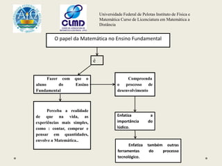 Universidade Federal de Pelotas Instituto de Física e
Matemática Curso de Licenciatura em Matemática a
Distância
O papel da Matemática no Ensino Fundamental
é
Fazer com que o
aluno do Ensino
Fundamental
Compreenda
o processo de
desenvolvimento
Perceba a realidade
de que na vida, as
experiências mais simples,
como : contar, comprar e
pensar em quantidades,
envolve a Matemática..
Enfatiza a
importância do
lúdico.
Enfatiza também outras
ferramentas do processo
tecnológico.
 
