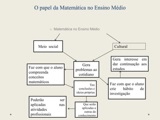O papel da Matemática no Ensino Médio
o Matemática no Ensino Médio
Meio social Cultural
Gera
problemas ao
cotidiano
Faz com que o aluno
compreenda
conceitos
matemáticos
Faz com que o aluno
crie hábito de
investigação
Tire
conclusões e
ideias próprias
Que serão
aplicadas a
outras do
conhecimento
Gera interesse em
dar continuação aos
estudos
Poderão ser
aplicadas nas
atividades
profissionais
 
