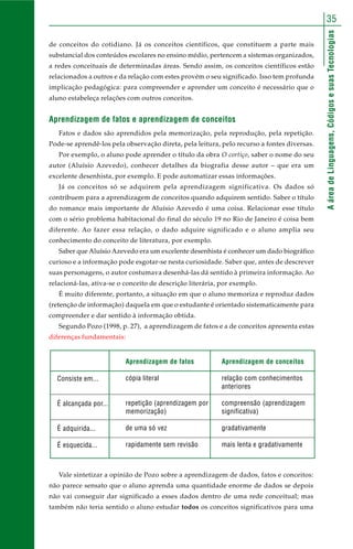 35 
A área de Linguagens, Códigos e suas Tecnologias 
de conceitos do cotidiano. Já os conceitos científicos, que constituem a parte mais 
substancial dos conteúdos escolares no ensino médio, pertencem a sistemas organizados, 
a redes conceituais de determinadas áreas. Sendo assim, os conceitos científicos estão 
relacionados a outros e da relação com estes provém o seu significado. Isso tem profunda 
implicação pedagógica: para compreender e aprender um conceito é necessário que o 
aluno estabeleça relações com outros conceitos. 
Aprendizagem de fatos e aprendizagem de conceitos 
Fatos e dados são aprendidos pela memorização, pela reprodução, pela repetição. 
Pode-se aprendê-los pela observação direta, pela leitura, pelo recurso a fontes diversas. 
Por exemplo, o aluno pode aprender o título da obra O cortiço, saber o nome do seu 
autor (Aluísio Azevedo), conhecer detalhes da biografia desse autor – que era um 
excelente desenhista, por exemplo. E pode automatizar essas informações. 
Já os conceitos só se adquirem pela aprendizagem significativa. Os dados só 
contribuem para a aprendizagem de conceitos quando adquirem sentido. Saber o título 
do romance mais importante de Aluísio Azevedo é uma coisa. Relacionar esse título 
com o sério problema habitacional do final do século 19 no Rio de Janeiro é coisa bem 
diferente. Ao fazer essa relação, o dado adquire significado e o aluno amplia seu 
conhecimento do conceito de literatura, por exemplo. 
Saber que Aluísio Azevedo era um excelente desenhista é conhecer um dado biográfico 
curioso e a informação pode esgotar-se nesta curiosidade. Saber que, antes de descrever 
suas personagens, o autor costumava desenhá-las dá sentido à primeira informação. Ao 
relacioná-las, ativa-se o conceito de descrição literária, por exemplo. 
É muito diferente, portanto, a situação em que o aluno memoriza e reproduz dados 
(retenção de informação) daquela em que o estudante é orientado sistematicamente para 
compreender e dar sentido à informação obtida. 
Segundo Pozo (1998, p. 27), a aprendizagem de fatos e a de conceitos apresenta estas 
diferenças fundamentais: 
Consiste em... 
É alcançada por... 
É adquirida... 
É esquecida... 
Aprendizagem de fatos 
cópia literal 
repetição (aprendizagem por 
memorização) 
de uma só vez 
rapidamente sem revisão 
Aprendizagem de conceitos 
relação com conhecimentos 
anteriores 
compreensão (aprendizagem 
significativa) 
gradativamente 
mais lenta e gradativamente 
Vale sintetizar a opinião de Pozo sobre a aprendizagem de dados, fatos e conceitos: 
não parece sensato que o aluno aprenda uma quantidade enorme de dados se depois 
não vai conseguir dar significado a esses dados dentro de uma rede conceitual; mas 
também não teria sentido o aluno estudar todos os conceitos significativos para uma 
 