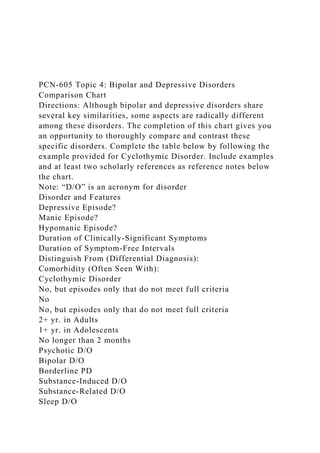 PCN-605 Topic 4: Bipolar and Depressive Disorders
Comparison Chart
Directions: Although bipolar and depressive disorders share
several key similarities, some aspects are radically different
among these disorders. The completion of this chart gives you
an opportunity to thoroughly compare and contrast these
specific disorders. Complete the table below by following the
example provided for Cyclothymic Disorder. Include examples
and at least two scholarly references as reference notes below
the chart.
Note: “D/O” is an acronym for disorder
Disorder and Features
Depressive Episode?
Manic Episode?
Hypomanic Episode?
Duration of Clinically-Significant Symptoms
Duration of Symptom-Free Intervals
Distinguish From (Differential Diagnosis):
Comorbidity (Often Seen With):
Cyclothymic Disorder
No, but episodes only that do not meet full criteria
No
No, but episodes only that do not meet full criteria
2+ yr. in Adults
1+ yr. in Adolescents
No longer than 2 months
Psychotic D/O
Bipolar D/O
Borderline PD
Substance-Induced D/O
Substance-Related D/O
Sleep D/O
 