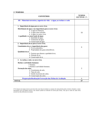 3.º PERÍODO
CONTEÚDOS
TEMPOS
LECTIVOS (*)
III – Materiais terrestres, suportes de vida – a água, as rochas e o solo
1. Importância da água para os seres vivos.
Distribuição da água e sua importância para os seres vivos:
Ø A água na Natureza;
Ø A água como solvente;
Ø A água e os seres vivos.
A qualidade e a conservação da água:
Ø Qualidade da água;
Ø Tratamento da água;
Ø Conservação da água.
10
2. Importância do ar para os seres vivos.
Constituintes do ar e importância dos gases:
Ø O ar na atmosfera;
Ø Propriedades dos gases atmosféricos.
Qualidade do ar:
Ø Factores que alteram a qualidade do ar;
Ø Poluição do ar;
Ø Conservação do ar.
6
3. As rochas, o solo e os seres vivos.
Rochas e actividades humanas:
Ø Rochas;
Ø Rochas e actividades humanas.
Formação dos solos:
Ø Constituintes do solo;
Ø Tipos de solo;
Ø Gestão incorrecta dos solos;
Ø Conservação dos solos.
5
Preparação/Realização/Correcção das Fichas de Avaliação 6
TOTAL 27
(*) O número de tempos lectivos previstos têm como base de cálculo as semanas de cada período porém, devido a feriados e outras
interrupções das actividades lectivas, este número poderá ser diferente de turma para turma, visto que as aulas de cada turma
ocorrem em dias diferentes da semana
 