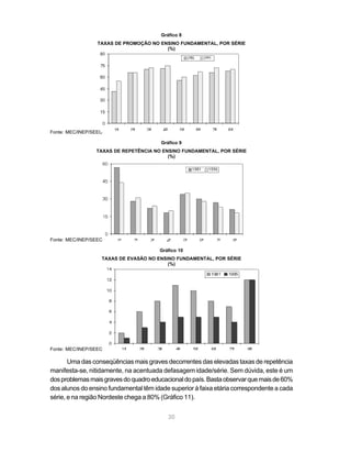 Gráfico 8
                  TAXAS DE PROMOÇÃO NO ENSINO FUNDAMENTAL, POR SÉRIE
                                         (%)




Fonte: MEC/INEP/SEEC

                                        Gráfico 9
                 TAXAS DE REPETÊNCIA NO ENSINO FUNDAMENTAL, POR SÉRIE
                                          (%)




Fonte: MEC/INEP/SEEC

                                       Gráfico 10
                   TAXAS DE EVASÃO NO ENSINO FUNDAMENTAL, POR SÉRIE
                                          (%)




Fonte: MEC/INEP/SEEC

       Uma das conseqüências mais graves decorrentes das elevadas taxas de repetência
manifesta-se, nitidamente, na acentuada defasagem idade/série. Sem dúvida, este é um
dos problemas mais graves do quadro educacional do país. Basta observar que mais de 60%
dos alunos do ensino fundamental têm idade superior à faixa etária correspondente a cada
série, e na região Nordeste chega a 80% (Gráfico 11).


                                           30
 