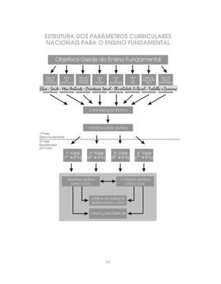 ESTRUTURA DOS PARÂMETROS CURRICULARES
 NACIONAIS PARA O ENSINO FUNDAMENTAL




                 54
 