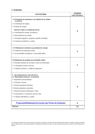 (*) O número de tempos lectivos previstos têm como base de cálculo as semanas de cada período porém, devido a feriados e outras interrupções
das actividades lectivas, este número poderá ser diferente de turma para turma, visto que as aulas de cada turma ocorrem em dias diferentes da
semana
2.º PERÍODO
CONTEÚDOS
TEMPOS
LECTIVOS(*)
1.4 Transporte de nutrientes e de oxigénio até às células
O SANGUE
4 Constituição do sangue;
4 Funções do sangue;
SISTEMA CIRCULATÓRIO HUMANO
4 Constituição do sistema circulatório;
4 Funcionamento do coração
4 Circulação sanguínea - pequena e grande circulação;
4 O sistema circulatório e a saúde.
9
1.5 Utilização de nutrientes na produção de energia
4 Evidências da respiração celular;
4 As necessidades energéticas e a actividade diária.
4
1.6 Eliminação de produtos da actividade celular
4 Principais produtos de excreção e locais de eliminação;
4 A formação de urina e de suor;
4 A função excretora e a saúde do organismo.
5
2 - TRANSMISSÃO DA VIDA HUMANA
2.1. Reprodução humana e crescimento
4 Importância da reprodução;
4 Caracteres sexuais;
4 Sistema reprodutor feminino;
4Sistema reprodutor masculino;
4 Desenvolvimento embrionário e fetal;
4 O nascimento e os primeiros anos de vida;
4 A função reprodutora e a saúde.
9
Preparação/Realização/Correcção das Fichas de Avaliação 6
TOTAL 33
 