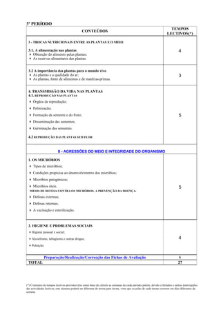(*) O número de tempos lectivos previstos têm como base de cálculo as semanas de cada período porém, devido a feriados e outras interrupções
das actividades lectivas, este número poderá ser diferente de turma para turma, visto que as aulas de cada turma ocorrem em dias diferentes da
semana
3º PERÍODO
CONTEÚDOS
TEMPOS
LECTIVOS(*)
3 - TROCAS NUTRICIONAIS ENTRE AS PLANTAS E O MEIO
3.1. A alimentação nas plantas
4 Obtenção do alimento pelas plantas;
4 As reservas alimentares das plantas.
4
3.2 A importância das plantas para o mundo vivo
4 As plantas e a qualidade do ar;
4 As plantas, fonte de alimentos e de matérias-primas.
3
4. TRANSMISSÃO DA VIDA NAS PLANTAS
4.1. REPRODUÇÃO NAS PLANTAS
4 Órgãos de reprodução;
4 Polinização;
4 Formação da semente e do fruto;
4 Disseminação das sementes;
4 Germinação das sementes.
4.2 REPRODUÇÃO DAS PLANTAS SEM FLOR
5
II - AGRESSÕES DO MEIO E INTEGRIDADE DO ORGANISMO
1. OS MICRÓBIOS
4 Tipos de micróbios;
4 Condições propícias ao desenvolvimento dos micróbios;
4 Micróbios patogénicos;
4 Micróbios úteis.
MEIOS DE DEFESA CONTRA OS MICRÓBIOS. A PREVENÇÃO DA DOENÇA.
4 Defesas externas;
4 Defesas internas;
4 A vacinação e esterilização.
5
2. HIGIENE E PROBLEMAS SOCIAIS
4Higiene pessoal e social;
4Alcoolismo, tabagismo e outras drogas;
4Poluição.
4
Preparação/Realização/Correcção das Fichas de Avaliação 6
TOTAL 27
 