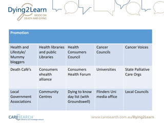 Title Here
Text Content Here
Promotion
Health and
Lifestyle/
Mummy
bloggers
Health libraries
and public
Libraries
Health
Consumers
Council
Cancer
Councils
Cancer Voices
Death Café’s Consumers
ehealth
alliance
Consumers
Health Forum
Universities State Palliative
Care Orgs
Local
Government
Associations
Community
Centres
Dying to know
day list (with
Groundswell)
Flinders Uni
media office
Local Councils
 