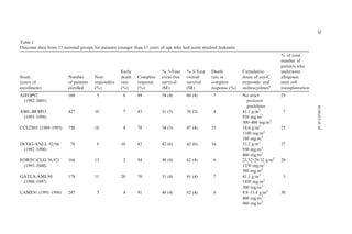 26
Table 1
Outcome data from 13 national groups for patients younger than 15 years of age who had acute myeloid leukemia
                                                                                                                                   % of total
                                                                                                                                   number of
                                                                                                                                   patients who
                                                   Early               % 5-Year     % 5-Year     Death          Cumulative         underwent
Study                   Number        Non-         death   Complete    event-free   overall      rate in        doses of ara-C,    allogeneic
(years of               of patients   responders   rate    response    survival     survival     complete       etoposide, and     stem cell
enrollment)             enrolled      (%)          (%)     (%)         (SE)         (SE)         response (%)   anthracyclinesa    transplantation
AIEOP92                 160            5            6      89          54 (4)       60 (4)        7             No strict          29
  (1992–2001)                                                                                                     protocol
                                                                                                                  guidelines




                                                                                                                                                     RUBNITZ
AML-BFM93               427           10            7      83          51 (3)       58 (2)        4             41.1 g/m2           7
 (1993–1998)                                                                                                    950 mg/m2
                                                                                                                300–400 mg/m2




                                                                                                                                                     et al
CCG2891 (1989–1995)     750           18            4      78          34 (3)       47 (4)       15             14.6 g/m2          25
                                                                                                                1100 mg/m2
                                                                                                                180 mg/m2
DCOG-ANLL 92/94          78            8           10      82          42 (6)       42 (6)       16             33.2 g/m2          27
 (1992–1998)                                                                                                    950 mg/m2
                                                                                                                400 mg/m2
EORTC-CLG 58,921        166           13            2      84          48 (4)       62 (4)        6             23.32–29.32 g/m2   20
 (1993–2000)                                                                                                    1350 mg/m2
                                                                                                                380 mg/m2
GATLA-AML90             179           11           20      70          31 (4)       41 (4)        7             41.1 g/m2           3
 (1990–1997)                                                                                                    1450 mg/m2
                                                                                                                300 mg/m2
LAME91 (1991–1998)      247            5            4      91          48 (4)       62 (4)        6             9.8–13.4 g/m2      30
                                                                                                                400 mg/m2
                                                                                                                460 mg/m2
 