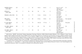 NOPHO-AML93               223            5              2      92            50 (3)       66 (3)           2            49.6–61.3 g/m2       25
 (1993–2001)                                                                                                            1600 mg/m2
                                                                                                                        300–375 mg/m2
PINDA-92                  151            5            26       68            36           36               4            7.64 g/m2            d
  (1992–1998)                                                                                                           450 mg/m2
                                                                                                                        350 mg/m2
POG8821 (1988–1993)       511           19              4      77            31 (2)       42 (2)           8            55.7 g/m2            13
                                                                                                                        2250 mg/m2
                                                                                                                        360 mg/m2
PPLLSG98                  104           13              8      80            47 (5)       50 (5)       10               7.0–15.1 g/m2        Not reported
  (1998–2002)                                                                                                           450–950 mg/m2
                                                                                                                        420–600 mg/m2




                                                                                                                                                                ACUTE MYELOID LEUKEMIA
St. Jude-AML91             62           16              3      79            44 (15)      57 (11)      ?                3.8 g/m2             Not given
  (1991–1997)                                                                                                           1200 g/m2
                                                                                                                        270 mg/m2
UK MRC AML10              303            3              4      93            49           58           10               10.6 g/m2            20
 (1988–1995)                                                                                                            500–1500 mg/m2
                                                                                                                        550 mg/m2
UK MRC AML12              455            4             4       92            56           66               6            4.6–34.6 g/m2         8
 (1995–2002)                                                                                                            1500 mg/m2
                                                                                                                        300–610 mg/m2
    Abbreviations: AIEOP, Associazione Italiana Ematologia Oncologia Pediatrica; BFM, Berlin-Frankfurt-Munster; CCG, Children’s Cancer Group;
                                                                                                                   ¨
DCOG, Dutch Childhood Oncology Group; EORTC-CLG, European Organization for the Research and Treatment of Cancer–Children Leukemia Group;
GATLA, The Argentine Group for the Treatment of Acute Leukemia; LAME, Leucemie Aigue Myeloblastique Enfant); NOPHO, Nordic Society of Pedi-
atric Haematology and Oncology; PINDA, the National Program for Antineoplastic Drugs for Children; POG, Pediatric Oncology Group; PPLLSG, Polish
Pediatric Leukemia/Lymphoma Study Group; UK MRC, United Kingdom Medical Research Council.
    a
      Cumulative dose of anthracyclines was calculated by applying the following arbitrary conversion factors to obtain daunorubicin equivalents: idarubicin,
5Â; mitoxantrone, 5Â; doxorubicin, 1Â. Some groups (Leucemie Aique Myeloide Enfant and the Medical Research Council in the United Kingdom) also
administered amsacrine, which is not included in calculated total anthracycline exposure.




                                                                                                                                                                27
 