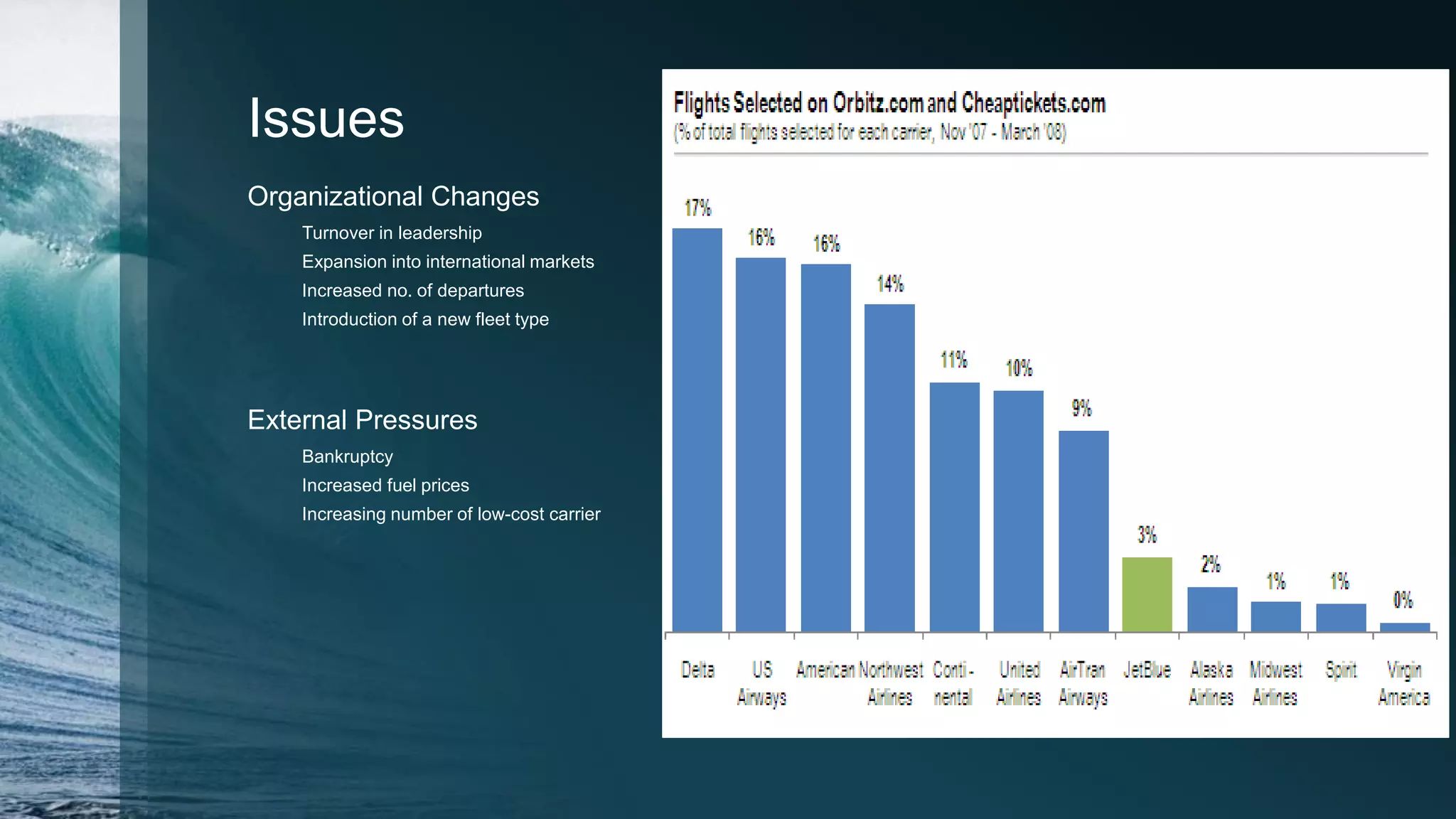 Issues
Organizational Changes
Turnover in leadership
Expansion into international markets
Increased no. of departures
Introduction of a new fleet type
External Pressures
Bankruptcy
Increased fuel prices
Increasing number of low-cost carrier
 