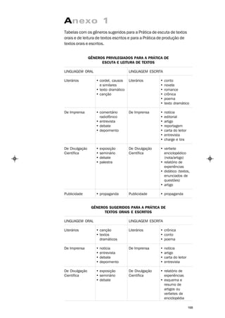 Anexo 1
Tabelas com os gêneros sugeridos para a Prática de escuta de textos
orais e de leitura de textos escritos e para a Prática de produção de
textos orais e escritos.


                GÊNEROS PRIVILEGIADOS PARA A PRÁTICA DE
                      ESCUTA E LEITURA DE TEXTOS

LINGUAGEM ORAL                         LINGUAGEM ESCRITA

Literários         • cordel, causos    Literários      •   conto
                     e similares                       •   novela
                   • texto dramático                   •   romance
                   • canção                            •   crônica
                                                       •   poema
                                                       •   texto dramático

De Imprensa        • comentário        De Imprensa     •   notícia
                     radiofônico                       •   editorial
                   • entrevista                        •   artigo
                   • debate                            •   reportagem
                   • depoimento                        •   carta do leitor
                                                       •   entrevista
                                                       •   charge e tira

De Divulgação      •   exposição       De Divulgação   • verbete
Científica         •   seminário       Científica        enciclopédico
                   •   debate                            (nota/artigo)
                   •   palestra                        • relatório de
                                                         experiências
                                                       • didático (textos,
                                                         enunciados de
                                                         questões)
                                                       • artigo

Publicidade        • propaganda        Publicidade     • propaganda


                 GÊNEROS SUGERIDOS PARA A PRÁTICA DE
                       TEXTOS ORAIS E ESCRITOS

LINGUAGEM ORAL                         LINGUAGEM ESCRITA

Literários         • canção            Literários      • crônica
                   • textos                            • conto
                     dramáticos                        • poema

De Imprensa        •   notícia         De Imprensa     •   notícia
                   •   entrevista                      •   artigo
                   •   debate                          •   carta do leitor
                   •   depoimento                      •   entrevista

De Divulgação      • exposição         De Divulgação   • relatório de
Científica         • seminário         Científica        experiências
                   • debate                            • esquema e
                                                         resumo de
                                                         artigos ou
                                                         verbetes de
                                                         enciclopédia

                                                                             168
 