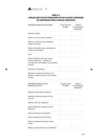 Anexo 1
                        TABEL A 1
ANÁLISE DOS TEX TOS PRODUZIDOS PELOS ALUNOS E INDICAÇÃO
        DE CONTEÚDOS PARA A ANÁLISE LINGÜÍSTICA

RESTRIÇÕES IMPOSTAS PELO GÊNERO                  O QUE O ALUNO      O QUE O
                                                    JÁ SABE?     ALUNO PRECISA
                                                                  APRENDER?

Conteúdo temático

Atende ao tema ou assunto proposto?

Retoma as idéias de modo a apresentar
unidade de sentido?

Introduz informações novas, desenvolvendo
o texto de forma lógica?

Estilo

Realiza escolhas de elementos lexicais,
sintáticos, figurativos... ajustados às
circunstâncias, à formalidade e aos propósitos
do texto?

Construção composicional

Estabelece a relevância das partes e dos
tópicos em relação ao tema e aos propósitos
do texto?



RESTRIÇÕES IMPOSTAS PELOS                        O QUE O ALUNO      O QUE O
PADRÕES DA ESCRITA                                  JÁ SABE?     ALUNO PRECISA
                                                                  APRENDER?

Segmenta corretamente as palavras?

Segmenta corretamente sílaba em final
de linha?

Organiza o texto em parágrafos?

Grafa corretamente as palavras de alta
freqüência?

Acentua corretamente as palavras?

Pontua corretamente final de frases?

Pontua corretamente elementos internos
à frase?

Obedece às regras básicas de concordância?



                                                                            183
 