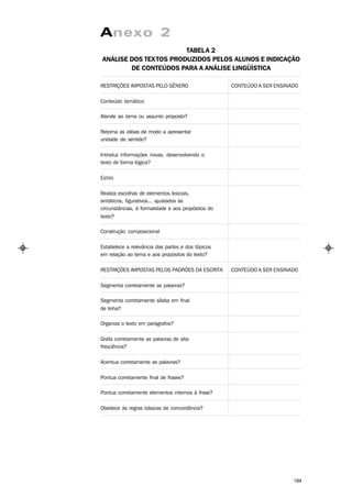 Anexo 2
                        TABEL A 2
ANÁLISE DOS TEX TOS PRODUZIDOS PELOS ALUNOS E INDICAÇÃO
        DE CONTEÚDOS PARA A ANÁLISE LINGÜÍSTICA

RESTRIÇÕES IMPOSTAS PELO GÊNERO                     CONTEÚDO A SER ENSINADO

Conteúdo temático

Atende ao tema ou assunto proposto?

Retoma as idéias de modo a apresentar
unidade de sentido?

Introduz informações novas, desenvolvendo o
texto de forma lógica?

Estilo

Realiza escolhas de elementos lexicais,
sintáticos, figurativos... ajustados às
circunstâncias, à formalidade e aos propósitos do
texto?

Construção composicional

Estabelece a relevância das partes e dos tópicos
em relação ao tema e aos propósitos do texto?

RESTRIÇÕES IMPOSTAS PELOS PADRÕES DA ESCRITA        CONTEÚDO A SER ENSINADO

Segmenta corretamente as palavras?

Segmenta corretamente sílaba em final
de linha?

Organiza o texto em parágrafos?

Grafa corretamente as palavras de alta
freqüência?

Acentua corretamente as palavras?

Pontua corretamente final de frases?

Pontua corretamente elementos internos à frase?

Obedece às regras básicas de concordância?




                                                                         184
 
