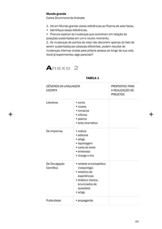 Mundo grande
Carlos Drummond de Andrade

1. Há em Mundo grande claras referências ao Poema de sete faces.
• Identifique essas referências.
• Procure explicar as mudanças que ocorreram em relação às
posições sustentadas em um e noutro momento.
2. As mudanças de pontos de vista não decorrem apenas do fato de
serem sustentadas por pessoas diferentes, podem resultar de
mudanças internas vividas pela própria pessoa ao longo de sua vida.
Você já experimentou algo parecido?



Anexo 2
                              TABELA 1

GÊNEROS DA LINGUAGEM                             PROPOSTAS PARA
ESCRITA                                          A REALIZAÇÃO DE
                                                 PROJETOS

Literários            • conto
                      • novela
                      • romance
                      • crônica
                      • poema
                      • texto dramático

De Imprensa           • notícia
                      • editorial
                      • artigo
                      • reportagem
                      • carta do leitor
                      • entrevista
                      • charge e tira

De Divulgação         • verbete enciclopédico
Científica              (nota/artigo)
                      • relatório de
                        experiências
                      • didático (textos,
                        enunciados de
                        questões)
                      • artigo

Publicidade           • propaganda




                                                                      202
 