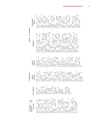 Quadr o 1 - Conhecimentos                          químicos,              ha bilidades,       v alores     da base        com um

     Pr opriedades     das                                                      T r ansformações                                                                        Modelos        de constituição
     substâncias     e dos                                                         Aspectos                        Aspectos                                                                              T r ansformações
          ma teriais                         Car acterização                                                                                                  Substâncias
                                                                                  energéticos                     dinâmicos                                                                                    químicas

• car acterização        de subs-            • identifi cação                • identifi cação de            • r econhecimento                 • compr eensão        da natur eza elétrica           • compr eensão          da tr ans-
  tâncias     por algumas           de         das tr ans-                     formas      de v aria-         e identifi cação de               e particular     da matéria                           formação         química
  suas pr opriedades            físicas        formações                       ção de ener g ia nas           tr ansformações                 • compr eensão        do modelo        atômico          como r esultante            de
• difer enciação        entr e subs-           químicas       por              tr ansformações                químicas        que               de Rutherfor      d-Bohr                              "quebr a" e formação              de
  tâncias     e materiais                      meio das pr o-                  químicas                       ocorr em em dife-               • r econhecimento          do modelo       quân-        ligações      químicas
• difer enciação        entr e solu-           priedades       das           • identifi cação de              r entes interv alos               tico do átomo        como inter pr etação           • compr eensão          de dife-
  ção , colóide     e a g r egado              substâncias                     pr odução       de ener -      de tempo                          do comportamento              das partículas          r entes modelos           par a
• compr eensão          do conceito          • compr eensão           e        g ia térmica      e elé-     • identifi cação de                 atômicas      a partir    de leis da Física           explicar      o comporta-
  de temper      atur a de ebu-                r e pr esentação                trica em tr ansfor -           v ariáv eis que po-               moderna       fundamentadas            em prin-       mento       ácido-base        das
  lição e fusão e suas r e -                   dos códigos ,                   mações       químicas          dem modifi car a                  cípios difer entes dos pr e vistos pela               substâncias
  lações    com a pr essão at-                 dos símbolos          e         e n uclear es (fi ssão         r a pidez de uma                  Física clássica                                     • pr oposição        de modelos
  mosférica,      a natur eza das              das expr essões                 e fusão)                       tr ansformação                  • identifi cação e compr eensão              do         explicati     v os par a com-
  substâncias        e a pr esença             próprios      das             • compr eensão         do        química       (concen-            signifi cado de informações             sobr e        pr eender       o equilíbrio
  de solutos      dispersos        em          tr ansformações                 conceito      de calor         tr ação , temper       atu-       os elementos        na tabela      periódica          químico
  seu meio                                     químicas       e                e sua r elação       com       r a , pr essão , estado           (grupo , família,      classifi cação em            • pr oposição        e utilização
• compr eensão          do conceito            n uclear es (r e-               as tr ansformações             de a g r egação , ca-             metais , não-metais           e gases nobr es ,       de modelos          explicati-
  de densidade         e solubili-             v ersibilidade      ,           químicas       e com a         talisador)                        númer o atômico         , massa     atômica,          v os par a compr eender
  dade e a sua de pendência                    catalisador      ,              massa     dos r e a gen-     • r econhecimento                   confi gur ação eletrônica)                            a r a pidez das tr ansfor -
  com a temper         atur a e com            aquecimento;                    tes e dos pr odutos            de que , em certas              • r econhecimento          da lei periódica             mações        químicas
  a natur eza do material                         H)                         • compr eensão         do        tr ansformações                   par a algumas        pr opriedades       como       • compr eensão          da r e -
• r econhecimento            da              • compr eensão                    signifi cado das               químicas       , há               r aio atômico      e eletr onegati vidade             lação entr e o calor
  conduti    vidade      elétrica      e       do signifi cado                 a plicações      das           coexistência        de          • inter pr etação     da periodicidade                  en v olvido nas tr ansfor -
  térmica      de substâncias            e     do coefi ciente                 primeir a e segun-             r e a gentes     e pr o-          de pr opriedades         dos átomos       e de        mações        químicas       e as
  materiais                                    estequiométri-                  da leis da termodi-            dutos     (estado     de          substâncias       em termos        das confi -        massas       de r e a gentes      e
• r econhecimento            de que            co;                             nâmica      no estudo          equilíbrio       químico    ,     gur ações eletrônicas           dos átomos            pr odutos
  as a plicações       tecnológ       icas                                     das tr ansforma-               extensão        da tr ans-        dos elementos         químicos                      • compr eensão          da en-
  das substâncias           e mate-                                            ções químicas                  formação)                       • compr eensão        das pr opriedades         das     talpia    de r eação       como
  riais estão r elacionadas                                                  • compr eensão                 • identifi cação de                 substâncias       e dos materiais        em           r esultante       do balanço
  às suas pr opriedades                                                        qualitati    v a do con-       v ariáv eis que per -             função     das inter ações entr e áto-                ener gético ad vindo de
                                                                               ceito de entalpia,             turbam       o estado             mos , moléculas         ou íons                       formação         e ruptur a de
                                                                               entr opia e poten-             de equilíbrio        quí-                                                               ligação      química
                                                                               ciais-padrões        de        mico
                                                                                                                                                                                                                                             CONHECIMENTOS DE QUÍMICA




                                                                               eletr odo
                                                                                                                                                                                                                                             113
 