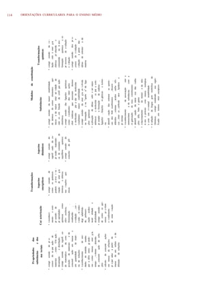 114

Quadr o 1. Conhecimentos                      químicos,           ha bilidades,      v alores     da base     com um (continuação)

     Pr opriedades     das                                                T r ansformações                                                                 Modelos         de constituição
     substâncias     e dos
                                                                            Aspectos                      Aspectos                                                                           T r ansformações
          ma teriais                       Car acterização                                                                                       Substâncias
                                                                           energéticos                   dinâmicos                                                                                 químicas

• compr eensão        de pr o-             • r econheci-               • compr eensão       de      • compr eensão      do      • compr eensão        da maior estabilidade              • compr eensão        da r e -
  cessos     de se par ação de               mento      e com-           como os químicos             signifi cado da ex-         de átomos       de certos elementos            quí-      lação entr e ener g ia
  materiais     , como fi ltr ação ,         pr eensão     de            podem    p reve r va -       pr essão matemáti-          micos e da maior inter ati vidade de                     elétrica   pr oduzida     e
  decantação        e destilação;            pr opriedades               riação  de ener g ia         ca de constante      de     outr os , em função        da confi gur ação             consumida       na tr ans-
• compr eensão        do signifi ca-         químicas      como          térmica   e elétrica         equilíbrio   químico        eletrônica                                               formação      química      e os
  do matemático          da com-             eferv escência,             nas r eações    quí-       • compr eensão      do      • compr eensão        das ligações       químicas          pr ocessos    de o xidação
  posição     de materiais        e da       fermentação        ,        micas                        conceito    de pH           como r esultantes         das inter ações                e r edução
  concentr     ação em massa           e     combustão       ,                                                                    eletr ostáticas     que associam          átomos       • compr eensão        dos pr o-
  em quantidade          de maté-            o xidação , cor -                                                                    e moléculas       par a dar às moléculas                 cessos    de o xidação      e
  ria de soluções                            r osão , to xidez;                                                                   r esultantes     maior estabilidade                      r edução    a partir   das
• r econhecimento          de uni-           degr adabilida-                                                                    • compr eensão        da ener g ia en v olvida             idéias de estrutur      a da
  dades     de medida       usadas           de; polimeri-                                                                        na formação        e na "quebr a" de liga-               matéria
  par a difer entes gr ande-                 zação , acidez,                                                                      ções químicas
  zas , como massa,          ener g ia,      neutr alidade        e                                                             • a plicação     de idéias sobr e arr anjos
  tempo , v olume , densida-                 alcalinidade                                                                         atômicos      e molecular      es par a com-
  de , concentr     ação de solu-          • compr eensão                                                                         pr eender     a formação       de cadeias ,
                                                                                                                                                                                                                             ORIENTAÇÕES CURRICULARES PARA O ENSINO MÉDIO




  ções                                       de como os quí-                                                                      ligações , funções       or gânicas      e isome-
• cálculo     de concentr      ações         micos pr e vêem                                                                      ria
  em massa        de soluções                o r endimento                                                                      • identifi cação das estrutur           as quími-
  pr e par adas a partir       da            de uma r eação                                                                       cas dos hidr ocarbonetos           , álcoois ,
  massa      de um soluto        e da                                                                                             aldeídos , cetonas , ácidos carbo xíli-
  diluição     de soluções                                                                                                        cos , éster es , carboidr atos , lipídeos          e
                                                                                                                                  pr oteínas
                                                                                                                                • r econhecimento         da associação         entr e
                                                                                                                                  nomenclatur        a de substâncias          com a
                                                                                                                                  or ganização      de seus constituintes
                                                                                                                                • identifi cação da natur eza das r adia-
                                                                                                                                  ções alfa, beta e gama
                                                                                                                                • r elacionamento        do númer o de nêu-
                                                                                                                                  tr ons e prótons      com massa          isotópica
                                                                                                                                  e com sua e v entual         instabilidade
                                                                                                                                • tr adução     da lingua gem simbólica             da
                                                                                                                                  Química,      compr eendendo           seu signi-
                                                                                                                                  fi cado em termos         micr oscópicos
 
