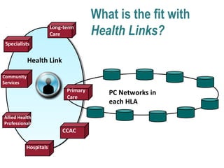 Primary
Care
Specialists
Community
Services
Allied Health
Professionals
CCAC
Hospitals
Long-term
Care
Health Link
PC Networks in
each HLA
What is the fit with
Health Links?
 