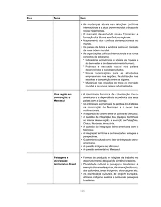 Eixo   Tema                    Item

                               • As mudanças atuais nas relações políticas
                                 internacionais e a atual ordem mundial: a busca de
                                 novas hegemonias.
                               • O mercado desenhando novas fronteiras: a
                                 formação dos blocos econômicos regionais.
                               • Mapeamento dos conflitos contemporâneos no
                                 mundo.
                               • Os países da África e América Latina no contexto
                                 da nova ordem mundial.
                               • As organizações políticas internacionais e os novos
                                 conceitos de soberania.
                                 * Indicadores econômicos e sociais da riqueza e
                                    do bem-estar e do desenvolvimento humano.
                                 * Pobreza e exclusão social nos países
                                    desenvolvidos e subdesenvolvidos.
                                 * Novas localizações para as atividades
                                    empresariais nas regiões, flexibilização nas
                                    escolhas e competição entre os lugares.
                                 * Mudanças nas relações de troca no mercado
                                    mundial e os novos países industrializados.


       Uma região em           • A identidade histórica da colonização ibero-
       construção: o             americana e a dependência econômica dos seus
       Mercosul                  países com a Europa.
                               • Os interesses econômicos da política dos Estados
                                 na construção do Mercosul e o papel das
                                 multinacionais.
                               • A expansão do turismo entre os países do Mercosul.
                               • A questão da integração dos espaços periféricos
                                 no interior dessa região: a exemplo da Patagônia,
                                 Chaco, Nordeste, Amazônia.
                               • A questão da integração latino-americana com o
                                 Mercosul.
                               • A integração territorial e os transportes: estágios e
                                 perspectivas.
                               • O patrimônio cultural como fator de integração latino-
                                 americana.
                               • A questão indígena no Mercosul.
                               • A questão ambiental no Mercosul.


       Paisagens e             • Formas de produção e relações de trabalho no
       diversidade               desenvolvimento desigual do território brasileiro.
       territorial no Brasil   • Pluralidade cultural e paisagens brasileiras: a
                                 exemplo da cana-de-açúcar, da mineração do ouro,
                                 dos quilombos, áreas indígenas, vilas caiçaras etc.
                               • As expressões culturais de origem européia,
                                 africana, indígena, asiática e outras nas paisagens
                                 brasileiras.



                               125
 