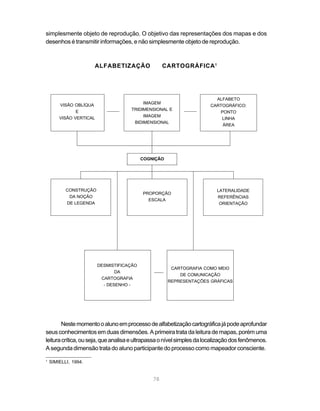 simplesmente objeto de reprodução. O objetivo das representações dos mapas e dos
desenhos é transmitir informações, e não simplesmente objeto de reprodução.



                      ALFABETIZAÇÃO                 CARTOGRÁFICA 1




                                                                         ALFABETO
        VISÃO OBLÍQUA                     IMAGEM
                                                                       CARTOGRÁFICO:
               E                     TRIDIMENSIONAL E
                                                                          PONTO
        VISÃO VERTICAL                    IMAGEM
                                                                           LINHA
                                      BIDIMENSIONAL
                                                                           ÁREA




                                           COGNIÇÃO




           CONSTRUÇÃO                                                     LATERALIDADE
                                           PROPORÇÃO
            DA NOÇÃO                                                      REFERÊNCIAS
                                             ESCALA
           DE LEGENDA                                                      ORIENTAÇÃO




                         DESMISTIFICAÇÃO
                                                       CARTOGRAFIA COMO MEIO
                                DA
                                                          DE COMUNICAÇÃO
                          CARTOGRAFIA
                                                      REPRESENTAÇÕES GRÁFICAS
                           - DESENHO -




       Neste momento o aluno em processo de alfabetização cartográfica já pode aprofundar
seus conhecimentos em duas dimensões. A primeira trata da leitura de mapas, porém uma
leitura crítica, ou seja, que analisa e ultrapassa o nível simples da localização dos fenômenos.
A segunda dimensão trata do aluno participante do processo como mapeador consciente.
1
    SIMIELLI, 1994.


                                               78
 