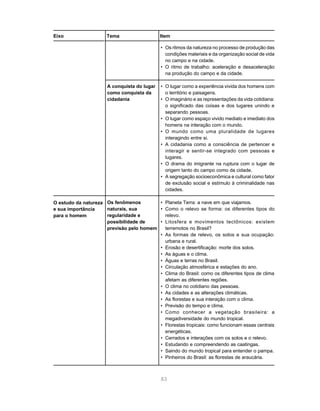 Eixo                  Tema                   Item

                                             • Os ritmos da natureza no processo de produção das
                                               condições materiais e da organização social de vida
                                               no campo e na cidade.
                                             • O ritmo de trabalho: aceleração e desaceleração
                                               na produção do campo e da cidade.

                      A conquista do lugar   • O lugar como a experiência vivida dos homens com
                      como conquista da        o território e paisagens.
                      cidadania              • O imaginário e as representações da vida cotidiana:
                                               o significado das coisas e dos lugares unindo e
                                               separando pessoas.
                                             • O lugar como espaço vivido mediato e imediato dos
                                               homens na interação com o mundo.
                                             • O mundo como uma pluralidade de lugares
                                               interagindo entre si.
                                             • A cidadania como a consciência de pertencer e
                                               interagir e sentir-se integrado com pessoas e
                                               lugares.
                                             • O drama do imigrante na ruptura com o lugar de
                                               origem tanto do campo como da cidade.
                                             • A segregação socioeconômica e cultural como fator
                                               de exclusão social e estímulo à criminalidade nas
                                               cidades.

O estudo da natureza Os fenômenos        • Planeta Terra: a nave em que viajamos.
e sua importância    naturais, sua       • Como o relevo se forma: os diferentes tipos do
para o homem         regularidade e        relevo.
                     possibilidade de    • Litosfera e movimentos tectônicos: existem
                     previsão pelo homem   terremotos no Brasil?
                                         • As formas de relevo, os solos e sua ocupação:
                                           urbana e rural.
                                         • Erosão e desertificação: morte dos solos.
                                         • As águas e o clima.
                                         • Águas e terras no Brasil.
                                         • Circulação atmosférica e estações do ano.
                                         • Clima do Brasil: como os diferentes tipos de clima
                                           afetam as diferentes regiões.
                                         • O clima no cotidiano das pessoas.
                                         • As cidades e as alterações climáticas.
                                         • As florestas e sua interação com o clima.
                                         • Previsão do tempo e clima.
                                         • Como conhecer a vegetação brasileira: a
                                           megadiversidade do mundo tropical.
                                         • Florestas tropicais: como funcionam essas centrais
                                           energéticas.
                                         • Cerrados e interações com os solos e o relevo.
                                         • Estudando e compreendendo as caatingas.
                                         • Saindo do mundo tropical para entender o pampa.
                                         • Pinheiros do Brasil: as florestas de araucária.



                                             83
 