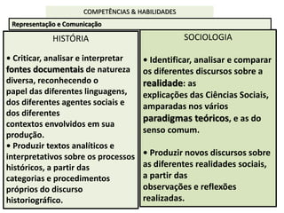 HISTÓRIA
• Criticar, analisar e interpretar
fontes documentais de natureza
diversa, reconhecendo o
papel das diferentes linguagens,
dos diferentes agentes sociais e
dos diferentes
contextos envolvidos em sua
produção.
• Produzir textos analíticos e
interpretativos sobre os processos
históricos, a partir das
categorias e procedimentos
próprios do discurso
historiográfico.
SOCIOLOGIA
• Identificar, analisar e comparar
os diferentes discursos sobre a
realidade: as
explicações das Ciências Sociais,
amparadas nos vários
paradigmas teóricos, e as do
senso comum.
• Produzir novos discursos sobre
as diferentes realidades sociais,
a partir das
observações e reflexões
realizadas.
Representação e Comunicação
COMPETÊNCIAS & HABILIDADES
 