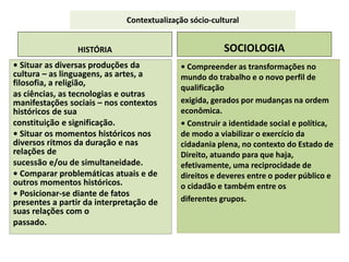 Contextualização sócio-cultural
HISTÓRIA
• Situar as diversas produções da
cultura – as linguagens, as artes, a
filosofia, a religião,
as ciências, as tecnologias e outras
manifestações sociais – nos contextos
históricos de sua
constituição e significação.
• Situar os momentos históricos nos
diversos ritmos da duração e nas
relações de
sucessão e/ou de simultaneidade.
• Comparar problemáticas atuais e de
outros momentos históricos.
• Posicionar-se diante de fatos
presentes a partir da interpretação de
suas relações com o
passado.
SOCIOLOGIA
• Compreender as transformações no
mundo do trabalho e o novo perfil de
qualificação
exigida, gerados por mudanças na ordem
econômica.
• Construir a identidade social e política,
de modo a viabilizar o exercício da
cidadania plena, no contexto do Estado de
Direito, atuando para que haja,
efetivamente, uma reciprocidade de
direitos e deveres entre o poder público e
o cidadão e também entre os
diferentes grupos.
 