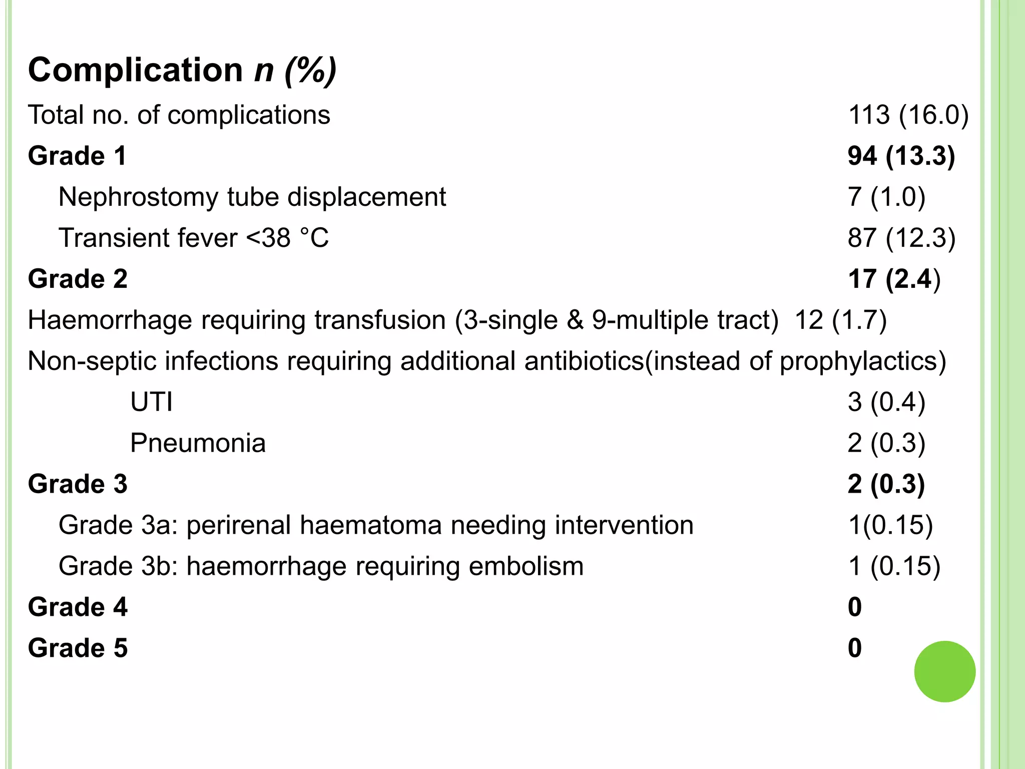 Complication n (%)
Total no. of complications 113 (16.0)
Grade 1 94 (13.3)
Nephrostomy tube displacement 7 (1.0)
Transient fever <38 °C 87 (12.3)
Grade 2 17 (2.4)
Haemorrhage requiring transfusion (3-single & 9-multiple tract) 12 (1.7)
Non-septic infections requiring additional antibiotics(instead of prophylactics)
UTI 3 (0.4)
Pneumonia 2 (0.3)
Grade 3 2 (0.3)
Grade 3a: perirenal haematoma needing intervention 1(0.15)
Grade 3b: haemorrhage requiring embolism 1 (0.15)
Grade 4 0
Grade 5 0
 