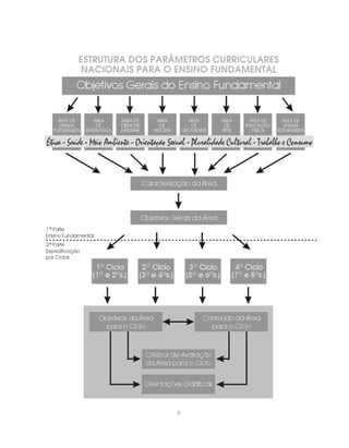 ESTRUTURA DOS PARÂMETROS CURRICULARES
 NACIONAIS PARA O ENSINO FUNDAMENTAL




                  9
 