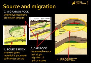 2. MIGRATION ROCK
where hydrocarbons
are driven through




1. SOURCE ROCK          3. CAP ROCK
where organic           Impermeable rock
material is put under   that stops
sufficient pressure     migration of
                        hydrocarbons       4. PROSPECT
 