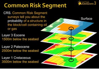 CRS. Common Risk Segment
   surveys tell you about the
                                   Surface
   probability of a structure in
   the block/cell containing oil
   or gas
Layer 3 Eocene
1500m below the seabed

Layer 2 Paleocene
2500m below the seabed

Layer 1 Cretaceous
3500m below the seabed
 