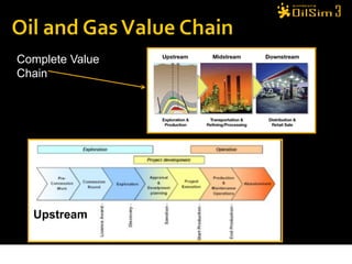 Complete Value
Chain




  Upstream
 