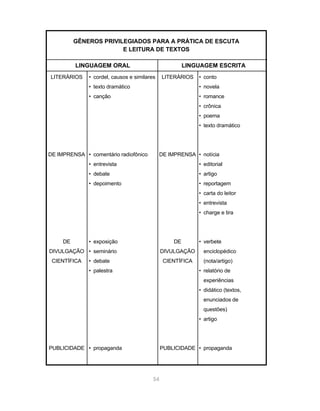 GÊNEROS PRIVILEGIADOS PARA A PRÁTICA DE ESCUTA 
E LEITURA DE TEXTOS 
LINGUAGEM ORAL LINGUAGEM ESCRITA 
54 
LITERÁRIOS 
DE IMPRENSA 
DE 
DIVULGAÇÃO 
CIENTÍFICA 
PUBLICIDADE 
• cordel, causos e similares 
• texto dramático 
• canção 
• comentário radiofônico 
• entrevista 
• debate 
• depoimento 
• exposição 
• seminário 
• debate 
• palestra 
• propaganda 
LITERÁRIOS 
DE IMPRENSA 
DE 
DIVULGAÇÃO 
CIENTÍFICA 
PUBLICIDADE 
• conto 
• novela 
• romance 
• crônica 
• poema 
• texto dramático 
• notícia 
• editorial 
• artigo 
• reportagem 
• carta do leitor 
• entrevista 
• charge e tira 
• verbete 
enciclopédico 
(nota/artigo) 
• relatório de 
experiências 
• didático (textos, 
enunciados de 
questões) 
• artigo 
• propaganda 
 