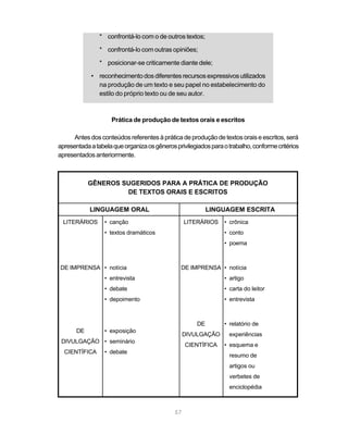 * confrontá-lo com o de outros textos; 
* confrontá-lo com outras opiniões; 
* posicionar-se criticamente diante dele; 
• reconhecimento dos diferentes recursos expressivos utilizados 
na produção de um texto e seu papel no estabelecimento do 
estilo do próprio texto ou de seu autor. 
Prática de produção de textos orais e escritos 
Antes dos conteúdos referentes à prática de produção de textos orais e escritos, será 
apresentada a tabela que organiza os gêneros privilegiados para o trabalho, conforme critérios 
apresentados anteriormente. 
GÊNEROS SUGERIDOS PARA A PRÁTICA DE PRODUÇÃO 
DE TEXTOS ORAIS E ESCRITOS 
LINGUAGEM ORAL LINGUAGEM ESCRITA 
57 
LITERÁRIOS 
DE IMPRENSA 
DE 
DIVULGAÇÃO 
CIENTÍFICA 
• canção 
• textos dramáticos 
• notícia 
• entrevista 
• debate 
• depoimento 
• exposição 
• seminário 
• debate 
LITERÁRIOS 
DE IMPRENSA 
DE 
DIVULGAÇÃO 
CIENTÍFICA 
• crônica 
• conto 
• poema 
• notícia 
• artigo 
• carta do leitor 
• entrevista 
• relatório de 
experiências 
• esquema e 
resumo de 
artigos ou 
verbetes de 
enciclopédia 
 
