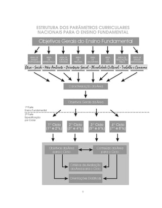 ESTRUTURA DOS PARÂMETROS CURRICULARES 
NACIONAIS PARA O ENSINO FUNDAMENTAL 
9 
 