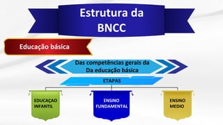 Estrutura da
BNCC
Educação básica
Das competências gerais da
Da educação básica
EDUCAÇAO
INFANTIL
ENSINO
FUNDAMENTAL
ENSINO
MEDIO
ETAPAS
 