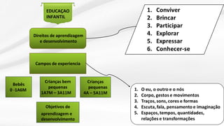 pequenas
4A – 5A11M
pequenas
1A7M – 3A11M
Objetivos de
aprendizagem e
desenvolvimento
Campos de experiencia
Direitos de aprendizagem
e desenvolvimento
Bebês
0 -1A6M
Crianças
Crianças bem
EDUCAÇAO
INFANTIL
 