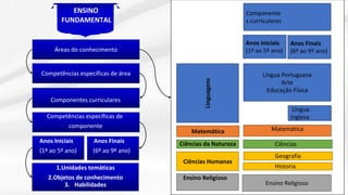 Áreas do conhecimento
Competências específicas de área
Componentes curriculares
Competências específicas de
componente
Anos Iniciais Anos Finais
(1º ao 5º ano) (6º ao 9º ano)
1.Unidades temáticas
2.Objetos de conhecimento
Matemática
Ciências Humanas
Ensino Religioso
Componente
s curriculares
Anos Iniciais
(1º ao 5º ano)
Ensino Religioso
Língua
Inglesa
Matemática
Língua Portuguesa
Arte
Anos Finais
(6º ao 9º ano)
3. Habilidades
Ciências da Natureza Ciências
Geografia
Historia
Educação Física
Linguagens
ENSINO
FUNDAMENTAL
 