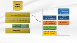 Áreas do conhecimento
Competências específicas de área
Matemática
Portuguesa
Habilidades
Linguagens e
suas Tecnologias
suas Tecnologias
Ciências da Natureza
e suas Tecnologias
Ciências Humanas
Componente
s curriculares
(1ª à 3ª série)
Língua
Portuguesa
Língua
Matemática e
e Sociais Aplicadas
Matemática
ENSINO
MÉDIO
 
