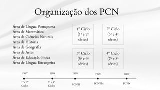 Organização dos PCN
Área de Língua Portuguesa
Área de Matemática
Área de Ciências Naturais
Área de História
Área de Geografia
Área de Artes
Área de Educação Física
Área de Língua Estrangeira
1º Ciclo
(1ª e 2ª
séries)
2º Ciclo
(3ª e 4ª
séries)
3º Ciclo
(5ª e 6ª
séries)
4º Ciclo
(7ª e 8ª
séries)
1997 2002
1999
1998
1º e 2º
Ciclos
3º e 4º
Ciclos
PCNEM PCN+
1998
RCNEI
 