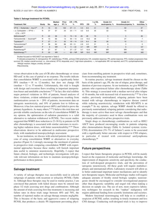 From bloodjournal.hematologylibrary.org by guest on July 25, 2011. For personal use only.
BLOOD, 21 JULY 2011 ⅐ VOLUME 118, NUMBER 3

HOW I TREAT PCNSL

519

Table 4. Salvage treatment for PCNSL
Treatment, Ref.

Study

No.

Median
age, y

Prior
RT, %

CR ؉ PR,
%

PFS

OS

1-y OS,
%

Grade 3-4
neutropenia, %

Grade 3-4
thrombocytopenia, %

Other
toxicities, %

VP16 ϩ Ifosfamide ϩ Ara-C97

R

16

54

100

37 ϩ 0

4.5

6.0

41

69

50

37

i. a. Carboplatin Ϯ VP16 Ϯ

R

37

57

24

24 ϩ 11

3.0

6.8

25

22

19

Ͼ 30

Methotrexate85

R

22

58

14

73 ϩ 19

26

26

70

5

5

36

Temozolomide ϩ rituximab99

R

15

69

13

40 ϩ 13

2.2

10.5

58

7

27

7

Topotecan45

P

27

51

52

19 ϩ 14

2.0

8.4

39

26

15

11

Temozolomide42

P

36

60

86

25 ϩ 6

2.8

4.0

31

6

3

3

Rituximab46

P

9

NR

9

11 ϩ 22

3.7

NR

NR

0

0

44*

Radiotherapy68

R

27

67

—

37 ϩ 37

9.7

10.9

49

NR

NR

15†

Radiotherapy100

R

20

NR

—

60 ϩ NR

NR

19.0

NR

NR

NR

58†

CTX Ϯ RT98

Studies focused on HDC/ASCT are reported in Table 2.
P indicates prospective; R, retrospective; RT, radiotherapy; PCNSL, primary CNS lymphoma; CR, complete response; PR, partial response; PFS, median progression-free
survival; OS, median overall survival; i.a., intra-arterial; VP16, etoposide; ara-C, high-dose cytarabine; —, not applicable; NR, not reported; and CTX, cyclophosphamide.
*Allergic reaction, fatigue, anxiety, and pain.
†Neurotoxicity.

versus observation in the case of CR after chemotherapy or versus
HD-araC in the case of partial or no response. The results indicate
that consolidation WBRT is associated with a signiﬁcantly better
PFS (median ϭ 18 vs 12 months), but does not change OS
(median ϭ 32 vs 37 months). Unfortunately, this trial is fraught
with design and execution ﬂaws resulting in important interpretation biases and unreliable conclusions.81,82 In fact, this trial exhibits
major protocol violations in 30% of patients, biased analyses of
these violations, evident unbalanced comparisons resulting from
randomization caveats in ϳ 20% of patients, inconsistent data on
iatrogenic neurotoxicity, and 10% of patients lost to follow-up.
Moreover, it has low statistical power (60%) and failed to prove the
primary hypothesis. As many others,81,82 I believe this trial does not
provide reliable conclusions on the role of consolidation WBRT. In
my opinion, the optimization of radiation parameters is a valid
alternative to radiation withdrawal in PCNSL. Two recent studies
suggested that WBRT dose reduction to 23-30 Gy in patients in CR
after chemotherapy is associated with similar outcomes to receiving higher radiation doses, with better neurotolerability.83,84 These
observations deserve to be addressed in multicenter prospective
trials, with standardized neuropsychologic assessment.
In our institution, we discuss with selected patients the pros and
cons of using consolidation WBRT or alternatives in everyday
practice (Figure 4). I strongly encourage the enrolment of patients
in prospective trials comparing consolidation WBRT with experimental approaches because these studies will furnish important
data useful to minimize neurotoxicity. Hopefully, I expect that
future clinical, biologic, and technologic investigations will provide relevant information on how to maintain neuropsychologic
performance in these patients.

Salvage treatment
A variety of salvage therapies was successfully used in selected
subgroups of patients with recurrent or refractory PCNSL (Table
4). Although these therapies may be used in routine practice, I am
convinced that patients with failed disease must be entered into
phase 1/2 trials assessing new drugs and combinations. Although
the amount of trials assessing ﬁrst-line treatments is increasing and
failure rates in those trials range between 40% and 70%, the
number of reported studies on salvage therapy remains negligible.
This is because of the hasty and aggressive course of relapsing
PCNSL that produces a drastic PS impairment preventing physi-

cians from enrolling patients in prospective trials and, sometimes,
from recommending any treatment.
In routine practice, salvage treatment should be chosen on the
basis of the patient’s age, PS, the site of relapse, prior therapy, and
duration of previous response. At our institution, we give WBRT to
patients who experienced failure after chemotherapy alone (Table
4). This strategy is associated with a median survival after relapse
of 16 months, but with increased risk of neurotoxicity.67,68 In a few
studies, previously nonirradiated, relapsing patients have been
treated with salvage chemotherapy to improve disease control
while reducing neurotoxicity; reinduction with HD-MTX is an
example.85 In my opinion, salvage WBRT should be offered to
previously nonirradiated, relapsing patients considering that radiotherapy is more active than most salvage chemotherapies and that
the majority of cytostatics used in these combinations were not
previously addressed in ad hoc prospective trials.
Single drugs or chemotherapy combinations as well as HDC/
ASCT have produced encouraging results in patients relapsing
after chemoradiation therapy (Table 4). Isolated systemic (extraCNS) dissemination (3%-7% of failures3) seems to be associated
with a signiﬁcantly better outcome with respect to CNS relapses,
in particular if treated with conventional antilymphoma
chemotherapy.86

Future perspectives
I expect that future therapeutic progress in PCNSL will be mainly
based on the expansion of molecular and biologic knowledge, the
improvement of diagnostic sensitivity and speciﬁcity, the conduction of well-designed prospective trials, and the prevention of
iatrogenic neurotoxicity. All these goals will require multidisciplinary and international efforts. Laboratory research will allow us
to better understand important tumor mechanisms and to identify
new therapeutic targets. Molecular and biologic studies will require
adequate amounts of freshly stored biologic samples; neurosurgeons should be encouraged to consider investigational purposes
other than diagnostic suitability and sequel risk when making a
decision on sample size. The use of new, more expensive laboratory techniques for research in this “orphan” malignancy will
require additional funding from scientiﬁc institutions and societies.
Modern functional neuroimaging will help us to establish a
suspicion of PCNSL earlier, resulting in timely treatment and less
CNS damage. Conducting well-designed trials is key to improve

 