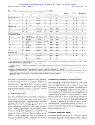From bloodjournal.hematologylibrary.org by guest on July 25, 2011. For personal use only.
BLOOD, 21 JULY 2011 ⅐ VOLUME 118, NUMBER 3

HOW I TREAT PCNSL

515

Table 1. Published prospective trials in immunocompetent patients with PCNSL
Primary chemotherapy†
No.

TS*

Drugs

M dose

it CHT

ORR, %‡

CRR, %§

OS, %

Median
follow-up, mo

2y

5y

Neurotoxicity,
%

Chemotherapy alone
31

C

M

8 g/m2/14 d

—

100

NR

31

63

NR

25

C

M

8 g/m2/14 d

—

74

52

23

70

NR

5

65

C

MVICA

5 g/m2/28 d

ivM/a

71

61

26

69

43

3

37

C

M

8 g/m2/14 d

—

35

30

56

51

25

20

46

C

M R Te–a E

8 g/m2/14 d

—

NR

63

40

71

NR

0

0

HD-MTX plus RT
25

CR

M

3.5 g/m2/21 d

—

88-92

56-88

60

58

38

8

46

CR

M

1 g/m2/7 d

a¶

NR-95

NR-82

36

62

37

22ʈ

31

CRC

M

1 g/m2/7 d

M

64-87

NR-87

97

72

22

32

0

HD-MTX-containing
chemotherapy plus RT
25

CR

AaCMOP

3 g/m2/21 d

M/a/P

72-72

67-78

24

70

56

57

CRC

aBnMO Ϯ CHOP

1.5-3 g/m2/14 d

—

68-71

62-64

59

60

36

NS

56

CR

Bn M N P

1.5 g/m2/28 d

M

71-100

54-61

8

86

NS

29

31

CR

ABCMOP

2 g/m2/15 d

M/a/P¶

89-67

24

48

36

7

52

CRC

MNO

3.5 g/m2/7 d

M

90-94

56-87

60

75

40

25

102

CR

MNO

2.5 g/m2/14 d

M

94-NR

58-NR

56

64

32

15

52

CR

Bn M O P

3 g/m2/14 d

M

NR-81

33-69

27

69

NR

12

41

CR

AIMT

3.5 g/m2/21 d

—

76-83

44-56

49

50

41

NR

30

CRC

MNOR

3.5 g/m2/14 d

M¶

93-NR

44-77

37

67

NR

NR

99

CR

AaCMO

3 g/m2/21 d

M/P

70-68

33-49

83

55

34

32

CR

M

3.5 g/m2/21 d

—

40-40

18-30

30

Ma

3.5 g/m2/21 d

—

69-74

46-64

M

4 g/m2/14 d

—

50

32

MI

3 g/m2/14 d

—

65

42

Randomized trials
79
CϮR
551

39

26

20

56

46

6

Only trials on 25 patients or more and published as original articles are considered. Trials on high-dose chemotherapy supported by ASCT (Table 2) and focused on elderly
patients (Table 3) are excluded. Updated from 40.
No. indicates number of enrolled patients; NS, not speciﬁed; and NR, not reported.
*Treatment sequence: C indicates chemotherapy alone; CR, chemotherapy followed by radiotherapy; and CRC, chemotherapy followed by radiotherapy and further
chemotherapy.
†Primary chemotherapy: A or H, adriamycin; a, cytarabine; B, bleomycin; Bn, BCNU; C, cyclophosphamide; Cn, CCNU; E, etoposide; I, ifosfamide; M, methotrexate; N,
procarbazine; O, vincristine; P, prednisone or other corticoids; R, rituximab; T, Thiotepa; Te, temozolomide; and V, teniposide.
‡ORR indicates overall response rate; in series treated with combined modality, response rate after chemotherapy and (—) after the entire planned treatment is reported.
§CRR, Complete remission rate; in series treated with combined modality, response rate after chemotherapy and (—) after the entire planned treatment is reported.
¶Series using intrathecal chemotherapy (it CHT) exclusively in patients with positive CSF cytology at diagnosis.
ʈFive-year risk rate.

alone (Table 1), with manageable hematologic toxicity and uncommon nonhematologic side effects.40 A recent study highlighted the
importance of ara-C dose, suggesting that 4 doses of 2 g/m2 is an
appropriate choice.41 Although it was not addressed in a phase
3 trial, the MTX-ara-C combination is the current standard
chemotherapeutic approach for de novo PCNSL as it is supported
by the highest level of evidence available (Figure 4).
Are there other active drugs?

Some active drugs have emerged from prospective studies and are
being tested in ongoing trials of new ﬁrst-line combinations.
Temozolomide, an oral alkylating agent largely used in neurooncology, is the best example. It has been associated with excellent
tolerability, 31% CRR and 1-year OS of 31% in patients with
PCNSL relapsed or refractory to HD-MTX.42 As upfront monotherapy, temozolomide was associated with 47% CRR, and median
OS of 21 months in elderly patients.23 The combination of temozolomide with HD-MTX was associated with encouraging results,
even among elderly patients.43,44 Topotecan, a topoisomerase-I
inhibitor, is another example. It is active in relapsed PCNSL.
However, I do not prescribe this drug as its responses are
short-lived (1-year PFS: 13%) and it is frequently associated with
severe leukopenia and neurologic deterioration.45

Is there a role for rituximab in the treatment of PCNSL?

Rituximab is used in PCNSL patients because of its positive effect
in extra-CNS DLBCL patients. However, as a large protein, it
shows poor CNS penetration and its ability to prevent CNS
dissemination of DLBCL remains debatable. Promising effects of
rituximab were reported, both as salvage monotherapy46 (Table 4)
and combined with HD-MTX47 (Table 1). Although the level of
evidence supporting rituximab for the treatment of PCNSL remains
very low, its use is encouraged by several hematologists. I believe
rituximab should only be used in PCNSL patients in prospective
trials, at least until its role is deﬁned by the 2 large ongoing
randomized trials focused on this issue (NCT01011920; NTR2427).
Treatment of relapsed PCNSL with the anti-CD20 radioimmunoconjugate 90Y-ibritumomab-tiuxetan is feasible.48 Although capable of targeting brain lymphoma, this radio-immunoconjugate cannot treat microscopic lesions with intact BBB adequately,
resulting in high relapse rates.49
Is intrathecal chemotherapy needed?

Cerebrospinal ﬂuid acts as a reservoir for PCNSL tumor cells; the
persistence of tumor cells in this chemotherapy sanctuary results in
increased risk of failure. Some authors advised including intrathecal/

 