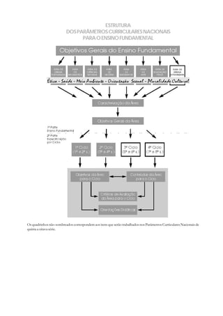 ESTRUTURA
                         DOS PARÂMETROS CURRICULARES NACIONAIS
                               PARA O ENSINO FUNDAMENTAL




Os quadrinhos não-sombreados correspondem aos itens que serão trabalhados nos Parâmetros Curriculares Nacionais de
quinta a oitava série.
 