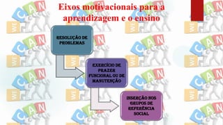 Eixos motivacionais para a
aprendizagem e o ensino
Resolução de
Problemas
Exercício de
prazer
funcional ou de
manutenção
Inserção nos
grupos de
referência
social
 