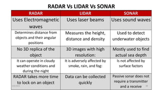 RADAR LIDAR SONAR
Uses Electromagnetic
waves
Uses laser beams Uses sound waves
Determines distance from
objects and their angular
positions
Measures the height,
distance and density
Used to detect
underwater objects
No 3D replica of the
object
3D images with high
resolution:
Mostly used to find
actual sea depth
It can operate in cloudy
weather conditions and
during the night
It is adversely affected by
smoke, rain, and fog:
Is not affected by
surface factors
RADAR takes more time
to lock on an object
Data can be collected
quickly
Passive sonar does not
require a transmitter
and a receive
6/6/2023 23
RADAR Vs LIDAR Vs SONAR
 