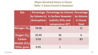 6/6/2023 56
Major dissolved Gases in Ocean
Table: 1 Gases Found in Seawater
Gas Percentage
by Volume in
Atmosphere
Percentage by Volume
in Surface Seawater
(salinity 35‰ and
temperature 20°)
Percentage
by Volume
in Ocean
Total
Nitrogen (N2) 78.08 48 11
Oxygen (O2) 20.99 36 6
Carbon
dioxide (CO2)
0.03 15 83
Other gases 0.95 1
 