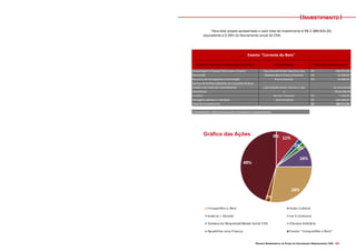 Projeto Experimental de Plano de Comunicação Organizacional CNA 129
Investimento
Para todo projeto apresentado o valor total de investimento é R$ 2.389.931,50,
equivalente a 0,39% do faturamento anual do CNA.
Gráfico das Ações
 