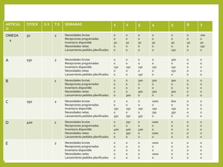 ARTICUL
O
STOCK S.S T.S SEMANAS 1 2 3 4 5 6 7
OMEGA
4
50 2 Necesidades brutas
Recepciones programadas
Inventario disponible
Necesidades netas
Lanzamiento pedidos planificados
0
0
50
0
0
0
0
50
0
0
0
0
50
0
0
0
0
50
0
0
0
0
50
0
150
0
0
50
0
0
200
0
50
150
0
A 150 2 Necesidades brutas
Recepciones programadas
Inventario disponible
Necesidades netas
Lanzamiento pedidos planificados
0
0
150
0
0
0
0
150
0
0
0
0
150
0
150
0
0
150
0
0
300
0
150
150
0
0
0
0
0
0
0
0
0
0
0
B 1 Necesidades brutas
Recepciones programadas
Inventario disponible
Necesidades netas
Lanzamiento pedidos planificados
0
0
0
0
0
0
0
0
0
300
300
0
0
300
0
500
0
0
500
0
300
0
0
300
0
0
0
0
0
0
0
0
0
0
0
C 250 2 Necesidades brutas
Recepciones programadas
Inventario disponible
Necesidades netas
Lanzamiento pedidos planificados
0
0
250
0
350
0
0
250
0
750
0
0
250
0
350
1000
0
250
750
0
600
0
250
350
0
0
0
0
0
0
0
0
0
0
0
D 400 1 Necesidades brutas
Recepciones programadas
Inventario disponible
Necesidades netas
Lanzamiento pedidos planificados
0
0
400
0
0
750
0
400
350
0
0
0
400
0
0
1000
0
0
1000
0
0
0
0
0
0
0
0
0
0
0
0
0
0
0
0
E 2 Necesidades brutas
Recepciones programadas
Inventario disponible
Necesidades netas
Lanzamiento pedidos planificados
0
0
0
0
0
0
0
0
0
0
0
0
0
0
0
2000
0
0
2000
0
0
0
0
0
0
0
0
0
0
0
0
0
0
0
0
 